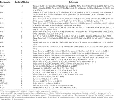 A Review of Intraocular Biomolecules in Retinal Vein Occlusion: Toward Potential Biomarkers for Companion Diagnostics